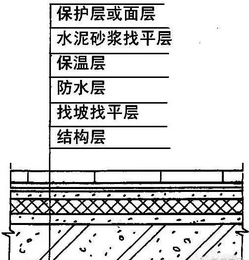 農村建房屋頂防水的施工方法，不管是平屋面還是坡屋面都用的上！